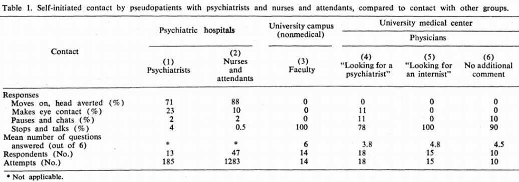 Self-initiated contact by pseudopatients with psychiatrists and nurses and attendants, compared to contact with other groups.